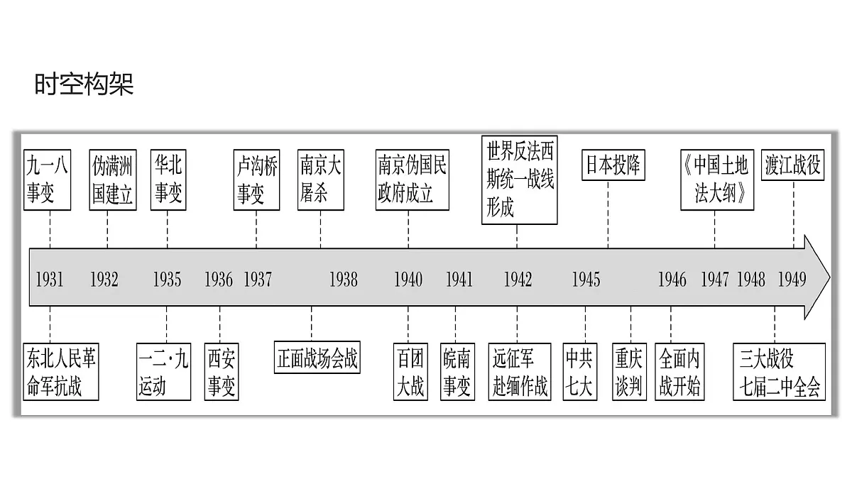 高考历史一轮复习课件十六 中华民族的抗日战争第5页