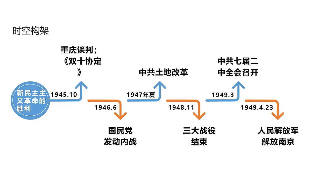 高考历史一轮复习课件十七 人民解放战争第5页