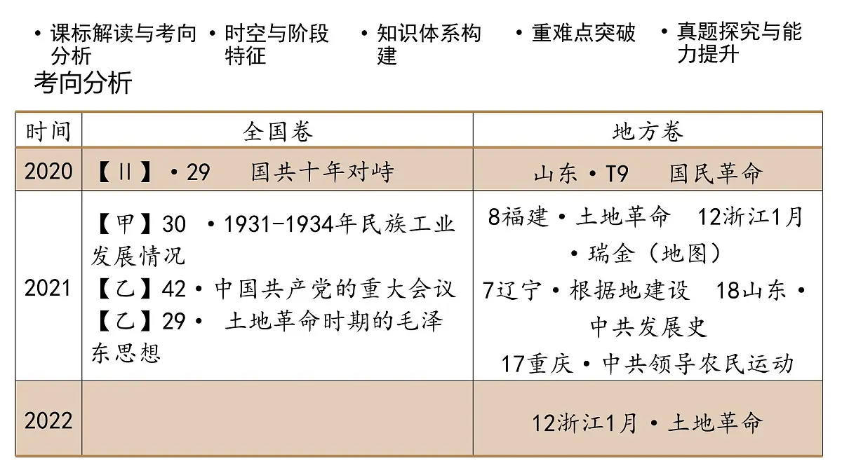 高考历史一轮复习课件十五 南京国民政府的统治和中国共产党开辟革命新道路第4页