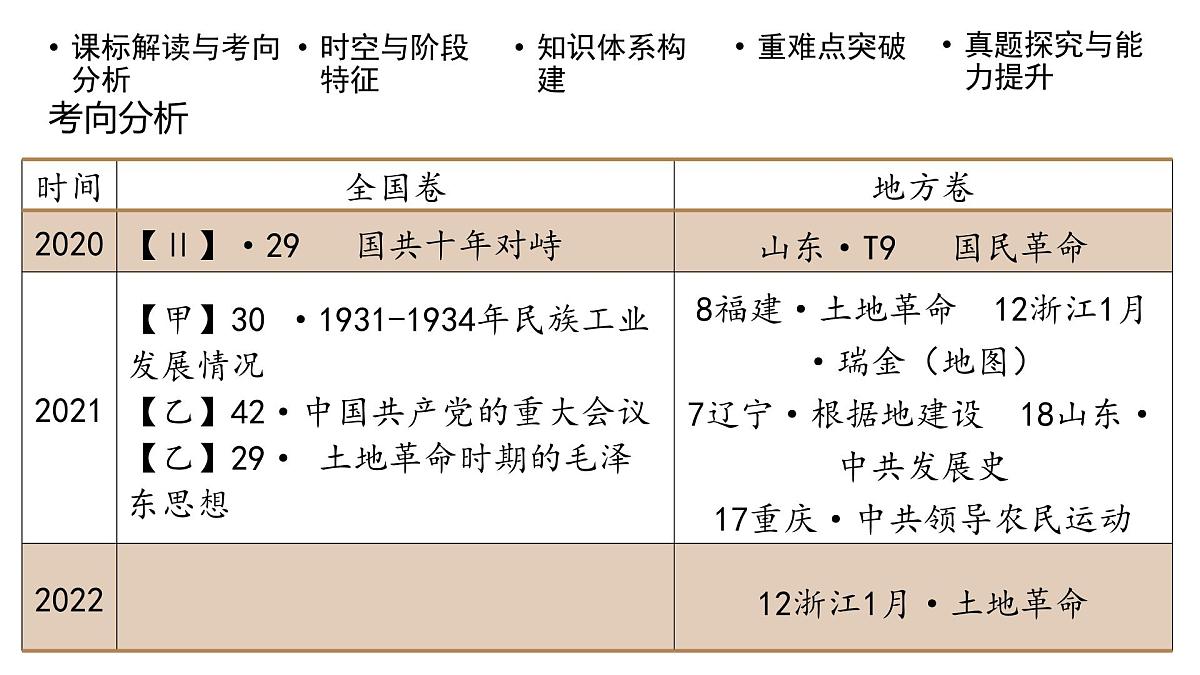 高考历史一轮复习课件十五 南京国民政府的统治和中国共产党开辟革命新道路第4页