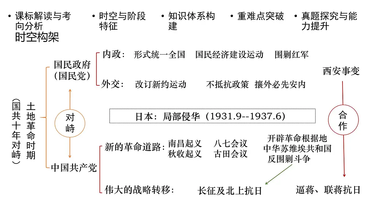 高考历史一轮复习课件十五 南京国民政府的统治和中国共产党开辟革命新道路第5页