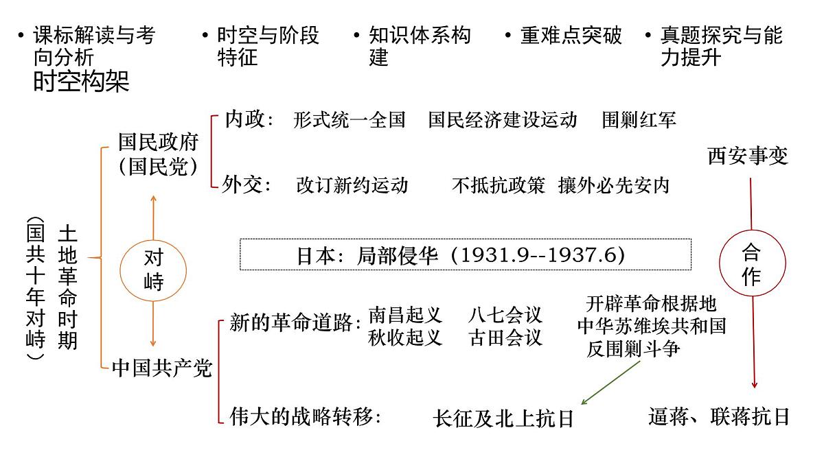 高考历史一轮复习课件十五 南京国民政府的统治和中国共产党开辟革命新道路第5页
