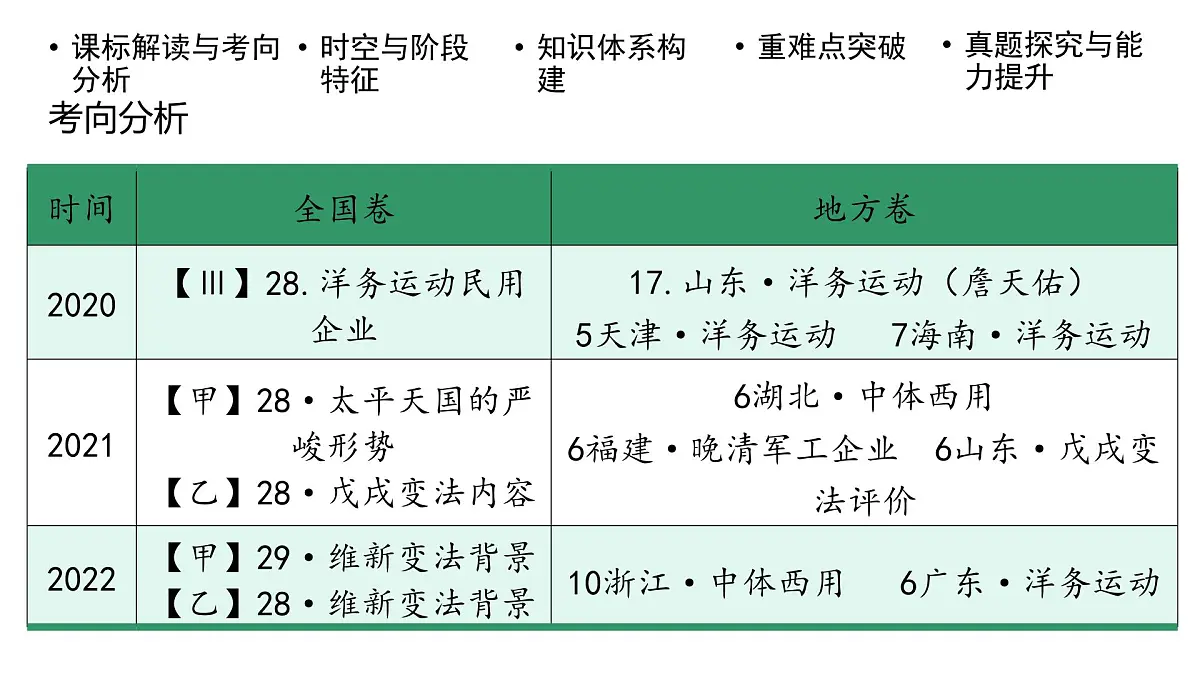 高考历史一轮复习课件十一 国家出路的探索和挽救民族危亡的斗争第4页