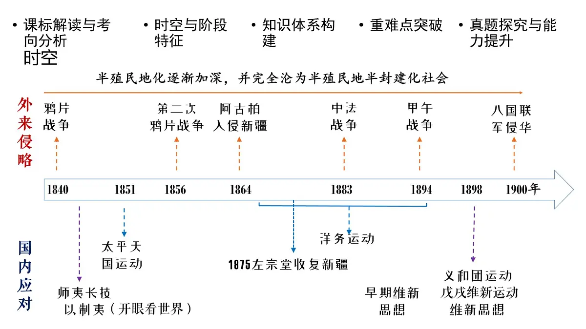 高考历史一轮复习课件十一 国家出路的探索和挽救民族危亡的斗争第5页