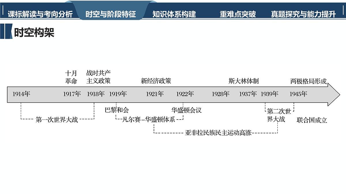 高考历史一轮复习课件二十八 第一次世界大战与战后国际秩序第5页