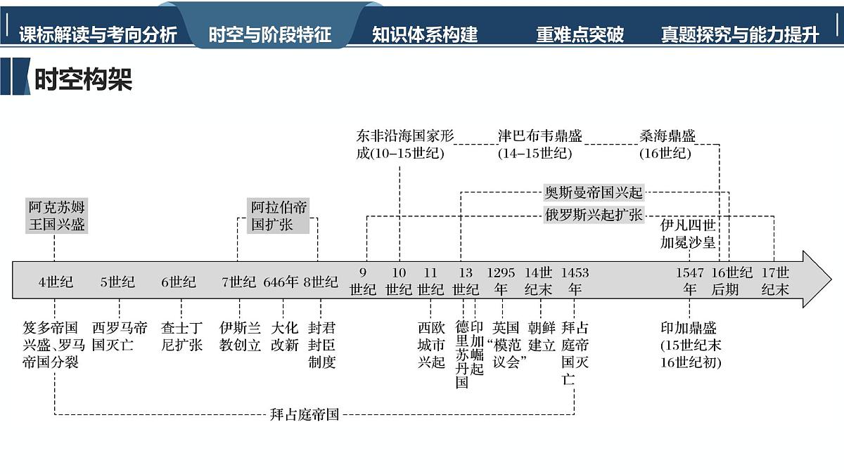 高考历史一轮复习课件二十二 中古时期的世界第5页