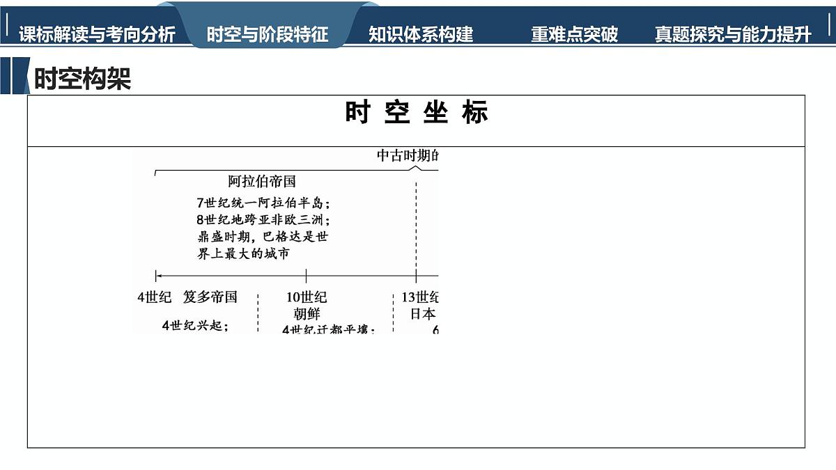 高考历史一轮复习课件二十二 中古时期的世界第6页