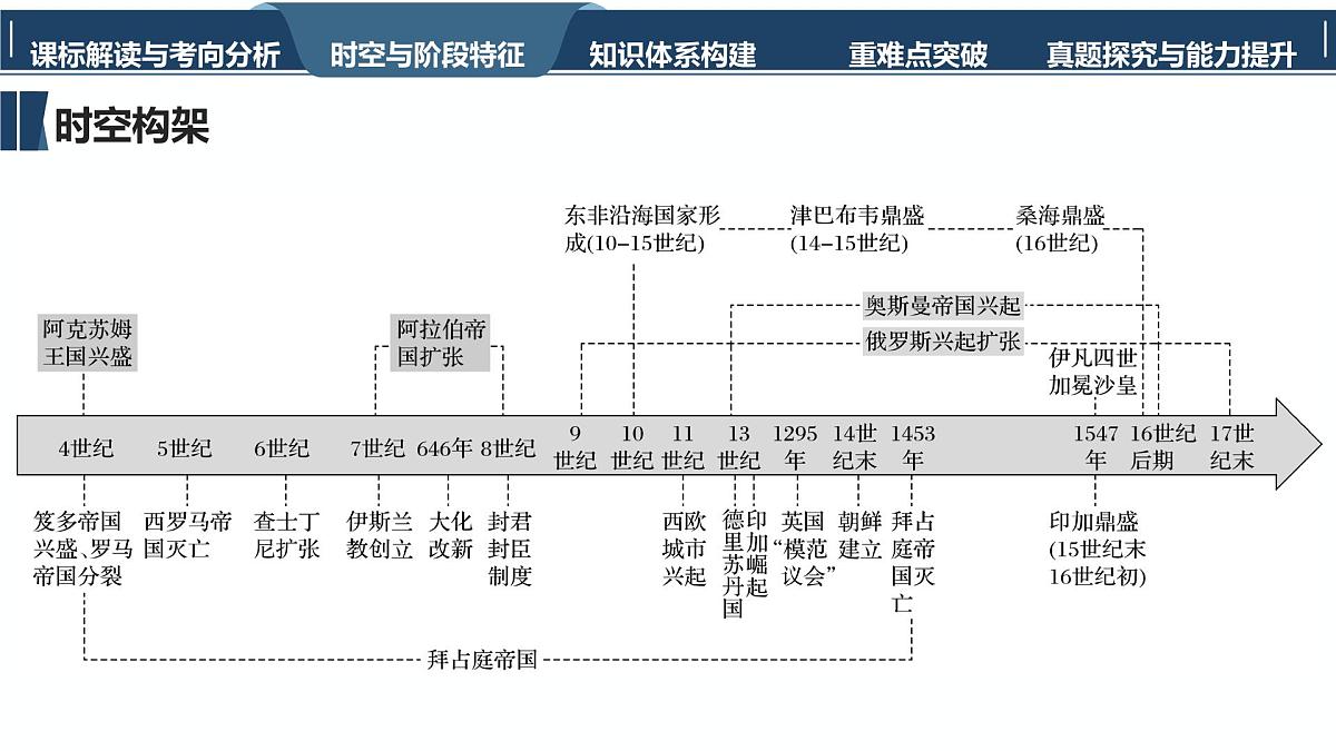高考历史一轮复习课件二十二 中古时期的世界第7页