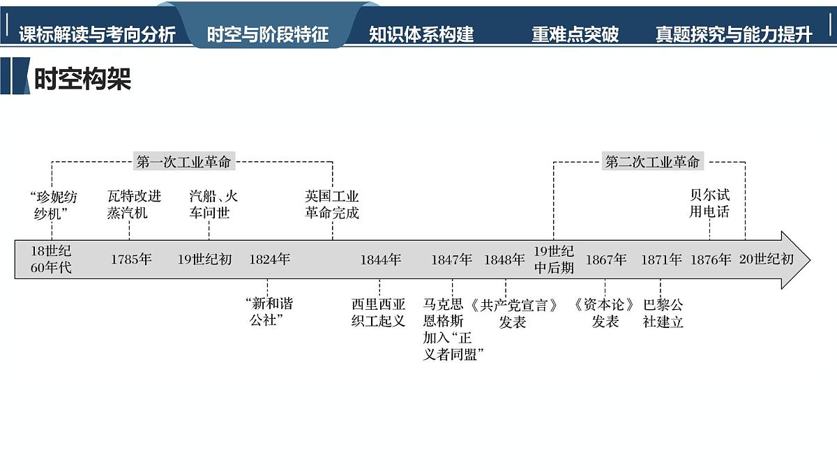 高考历史一轮复习课件二十六 工业革命与马克思主义的诞生与传播第5页