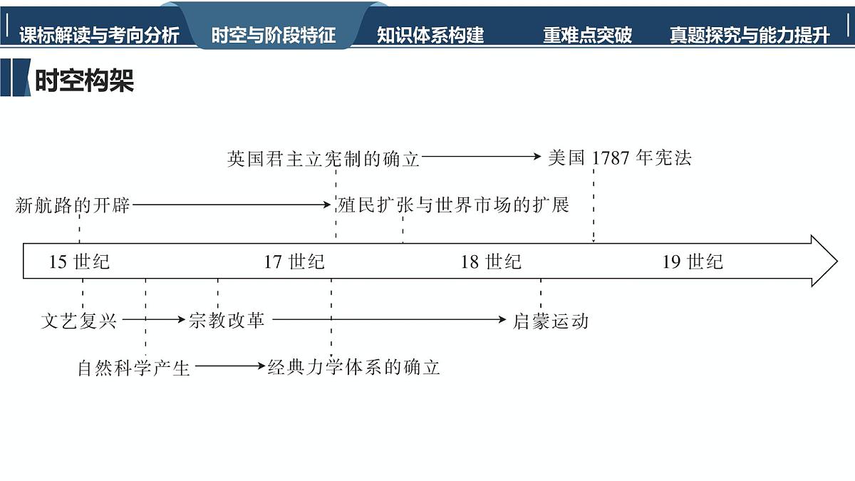 高考历史一轮复习课件二十三 走向整体的世界第4页