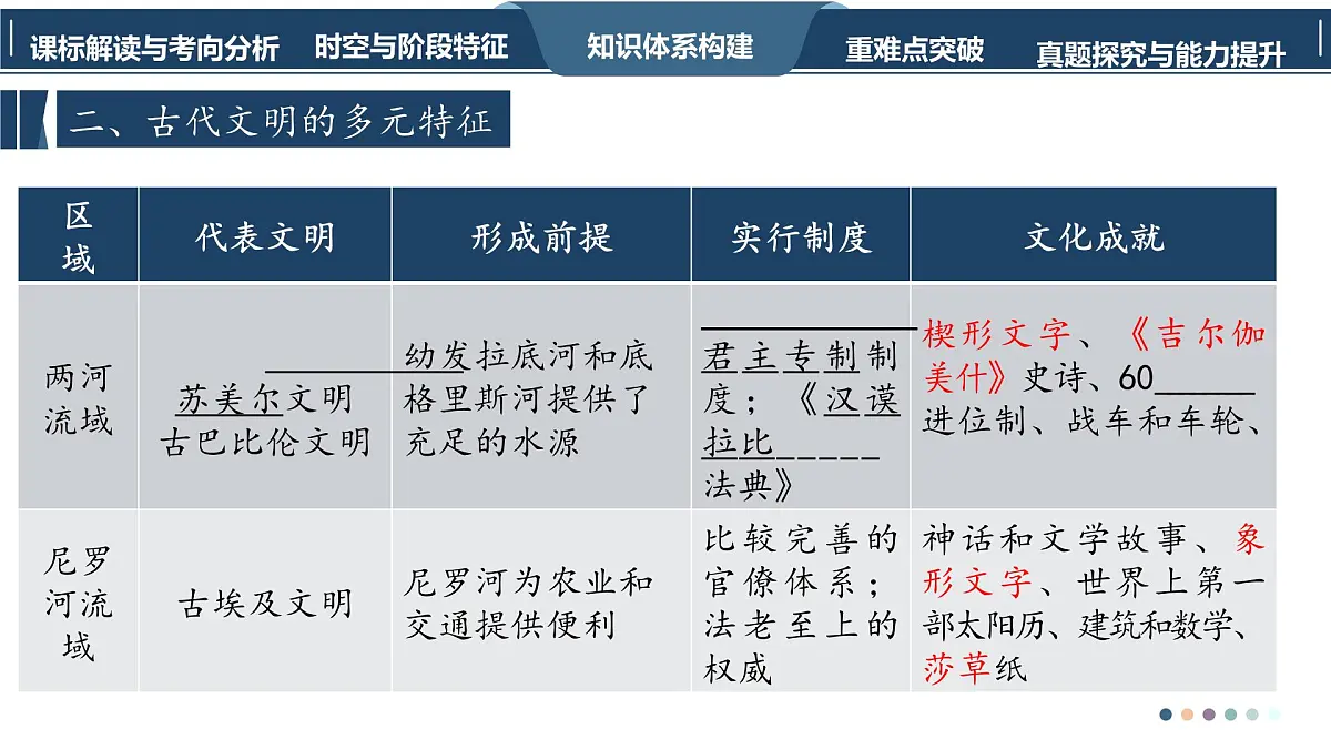 高考历史一轮复习课件二十一 古代文明的产生与发展第8页