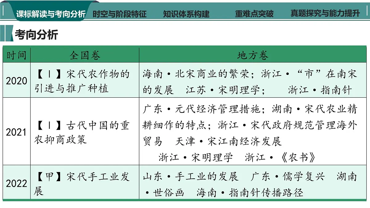 高考历史一轮复习课件七 辽宋夏金元的经济、社会与文化第4页