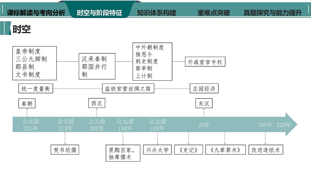高考历史一轮复习课件三 秦汉大一统国家的建立与巩固第5页