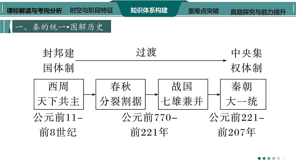 高考历史一轮复习课件三 秦汉大一统国家的建立与巩固第8页