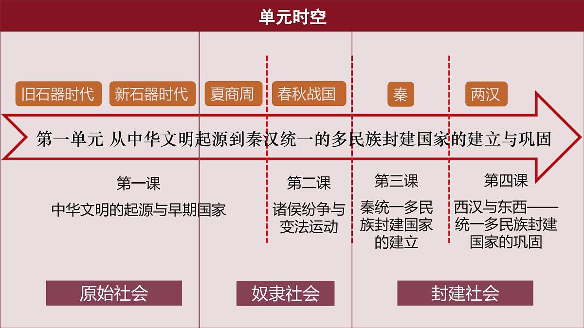 第1课 中华文明的起源与早期国家 课件--2025-2026学年高一上学期统编版必修中外历史纲要上第2页