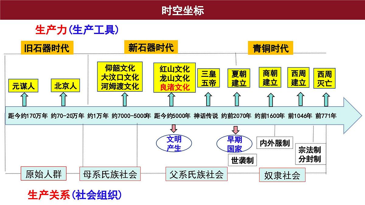 第1课 中华文明的起源与早期国家 课件--2025-2026学年高一上学期统编版必修中外历史纲要上第3页