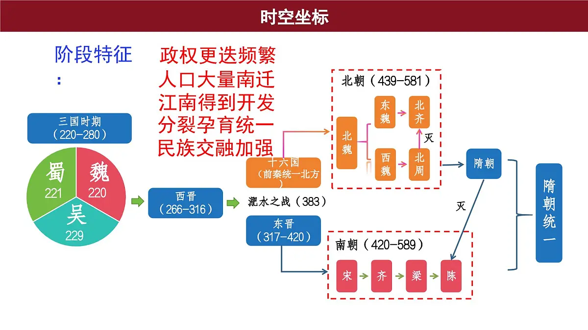 第5课 三国两晋南北朝的政权更迭与民族交融 课件--2025-2026学年高一上学期统编版必修中外历史纲要上第3页