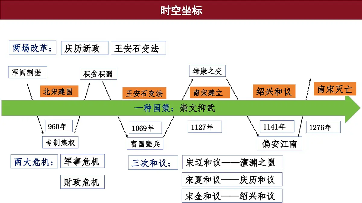 第9课 两宋的政治和军事 课件--2025-2026学年高一上学期统编版必修中外历史纲要上第2页