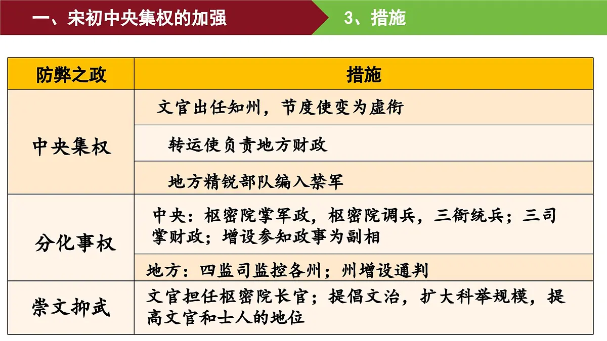 第9课 两宋的政治和军事 课件--2025-2026学年高一上学期统编版必修中外历史纲要上第5页