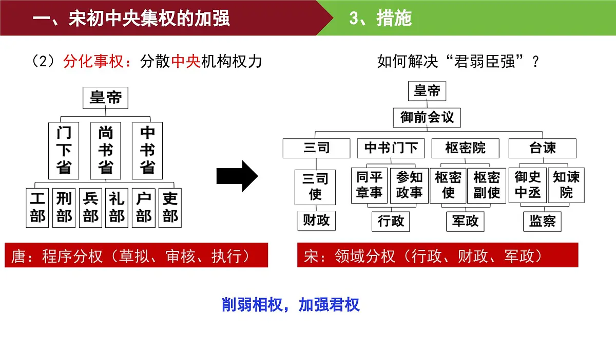 第9课 两宋的政治和军事 课件--2025-2026学年高一上学期统编版必修中外历史纲要上第8页