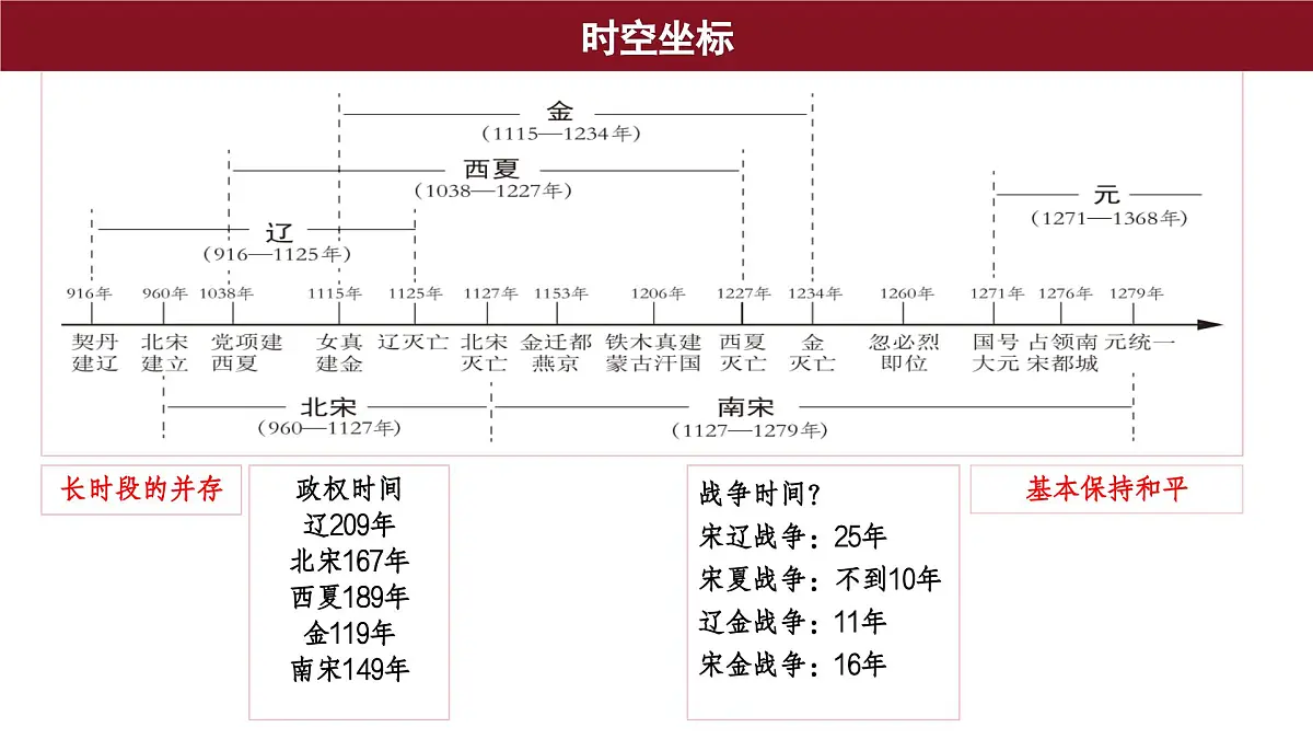 第10课 辽夏金元的统治 课件--2025-2026学年高一上学期统编版必修中外历史纲要上第2页