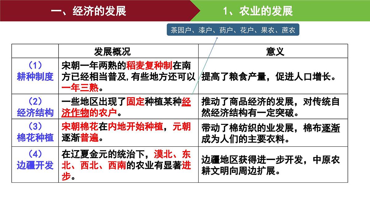 第11课 辽宋夏金元的经济、社会与文化 课件--2025-2026学年高一上学期统编版必修中外历史纲要上第3页