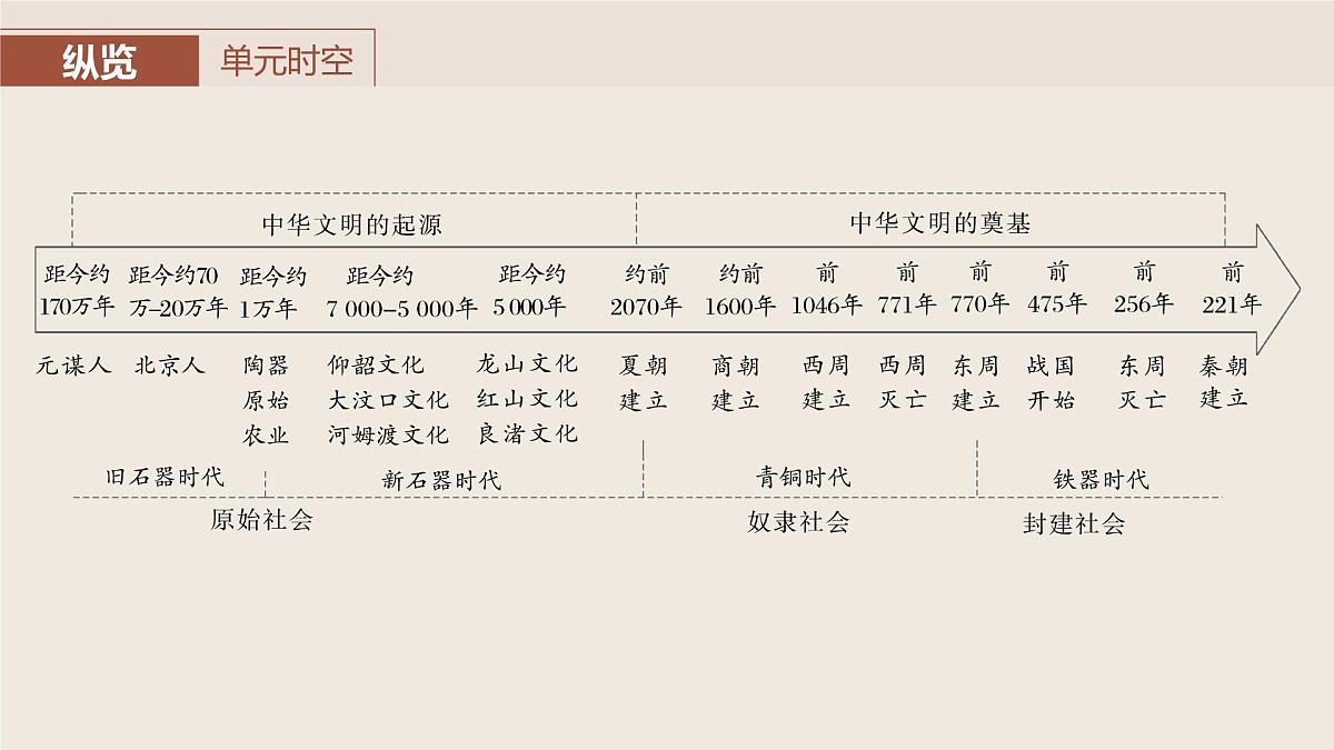 板块一　第一单元　第1讲　中华文明的起源与早期国家第2页