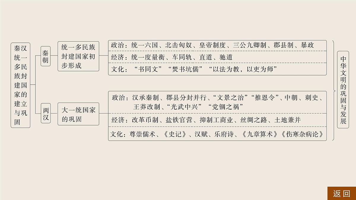板块一　第二单元　阶段贯通2　秦汉时期第5页