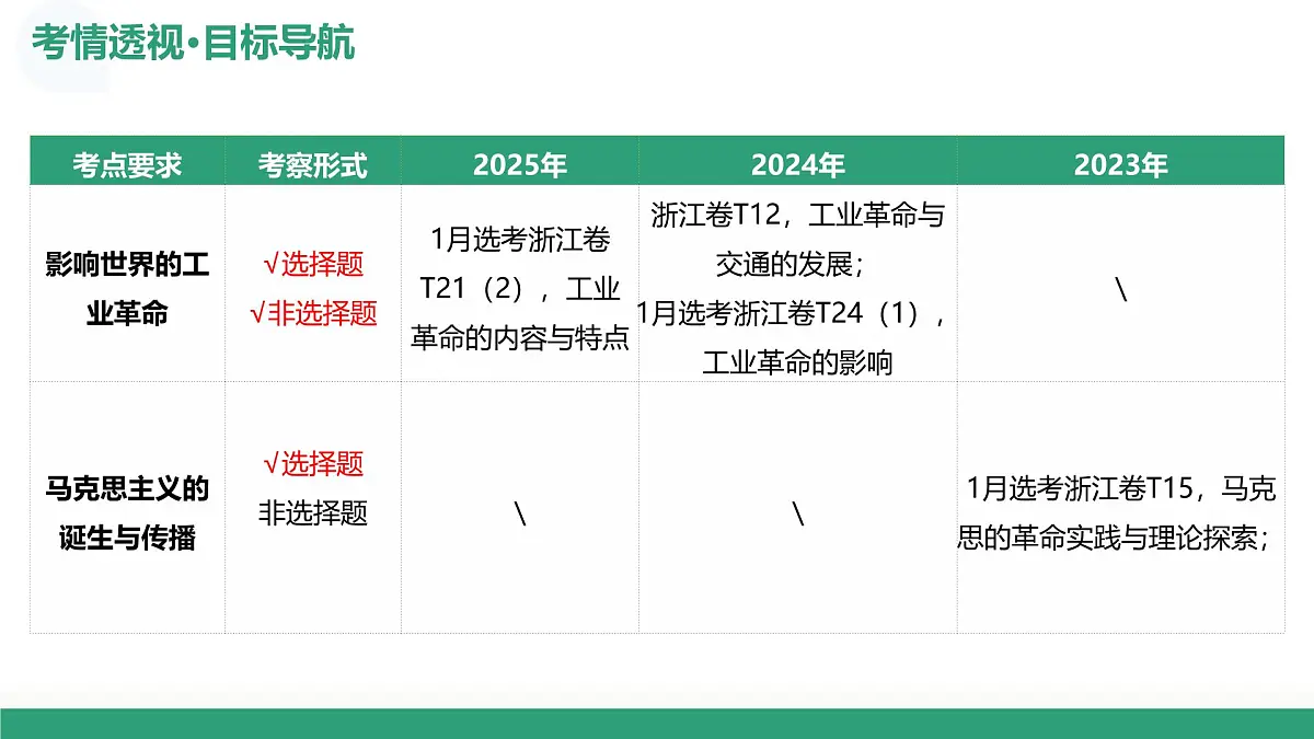 第33讲+工业革命与马克思主义的诞生（复习课件）（浙江专用）2026年高考历史一轮复习讲练测第4页