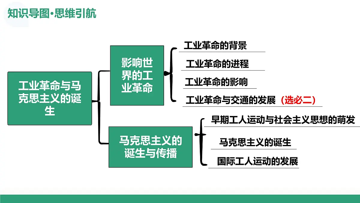 第33讲+工业革命与马克思主义的诞生（复习课件）（浙江专用）2026年高考历史一轮复习讲练测第7页