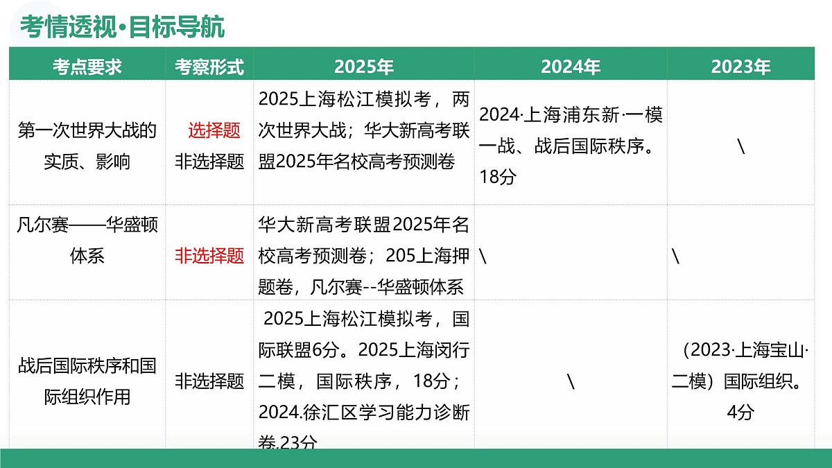 第38讲+第一次世界大战与战后国际秩序+（复习课件）（上海专用）2026年高考历史一轮复习讲练测第4页