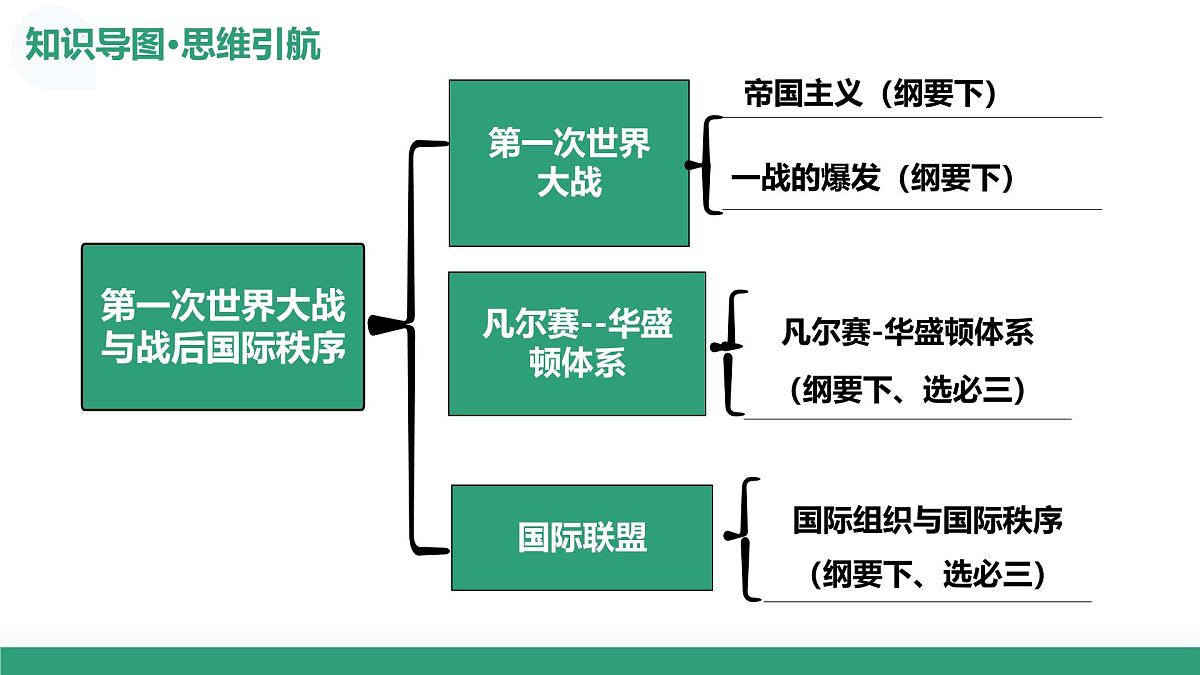 第38讲+第一次世界大战与战后国际秩序+（复习课件）（上海专用）2026年高考历史一轮复习讲练测第7页