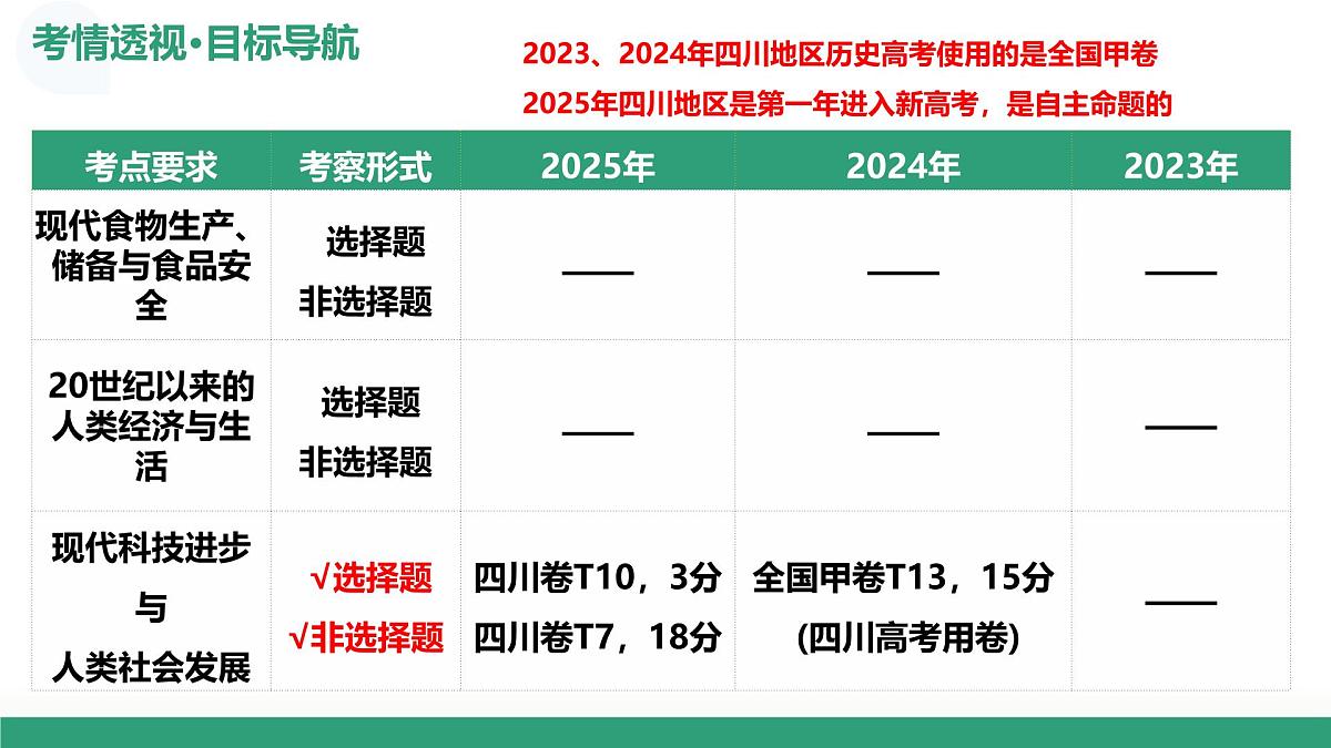 第46讲+现代世界的食物生产、经济生活与科技进步（复习课件）（四川专用）2026年高考历史一轮复习讲练测第5页