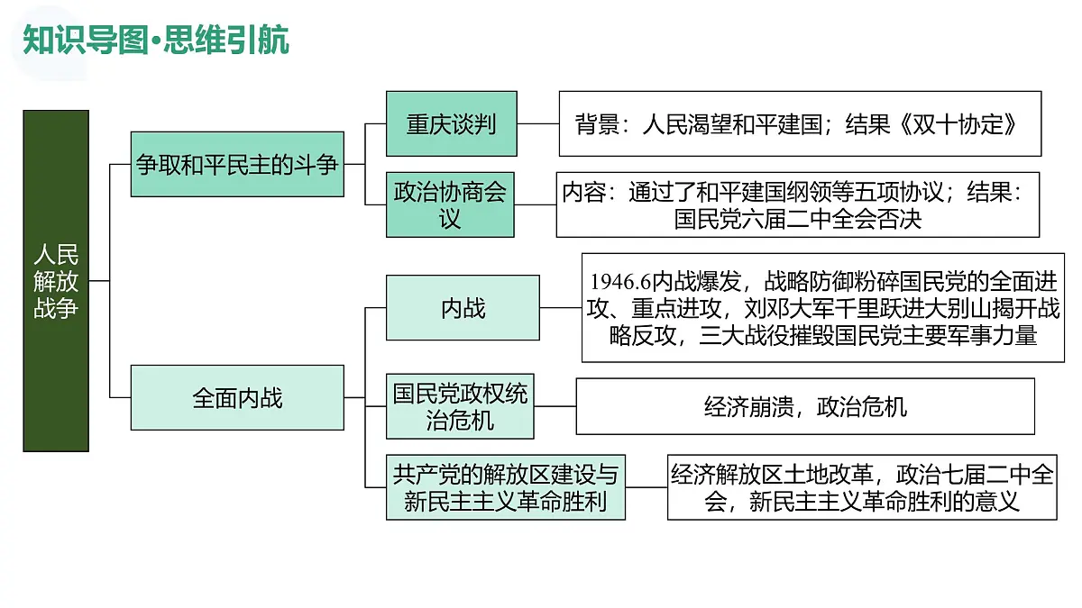 第21讲+人民解放战争（复习课件）（浙江专用）2026年高考历史一轮复习讲练测第8页