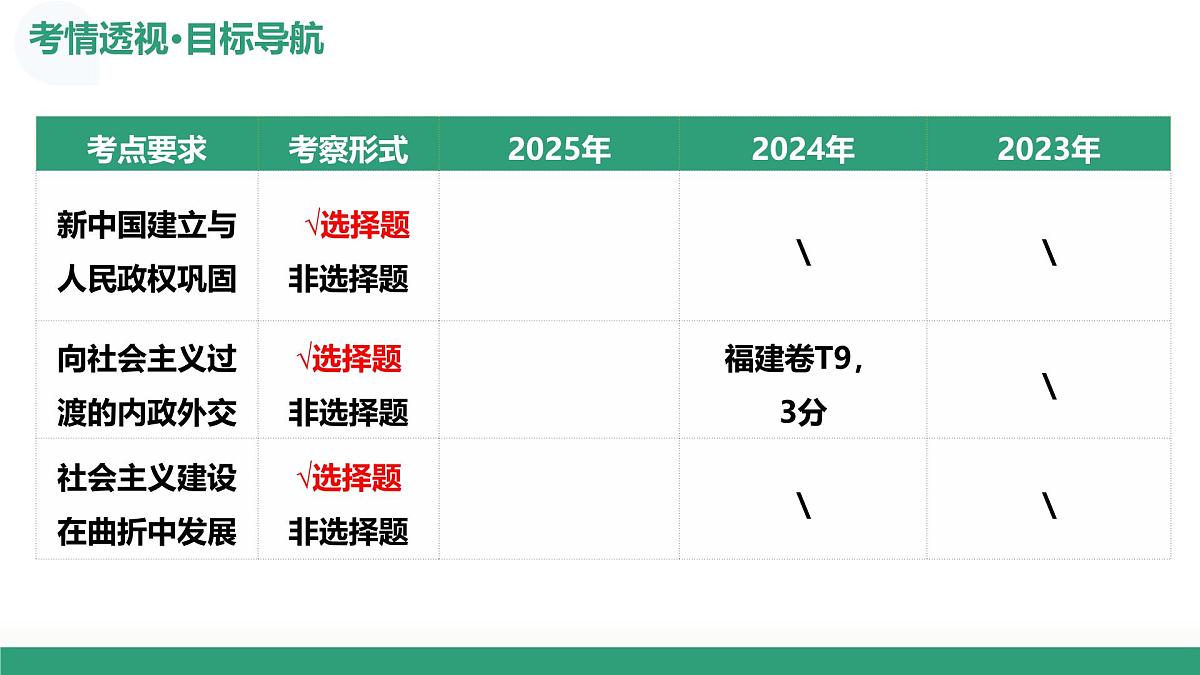 第22讲+中华人民共和国成立和社会主义革命与建设（复习课件）（福建专用）2026年高考历史一轮复习讲练测第4页