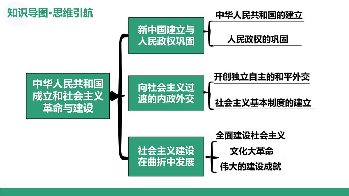 第22讲+中华人民共和国成立和社会主义革命与建设（复习课件）（福建专用）2026年高考历史一轮复习讲练测第7页