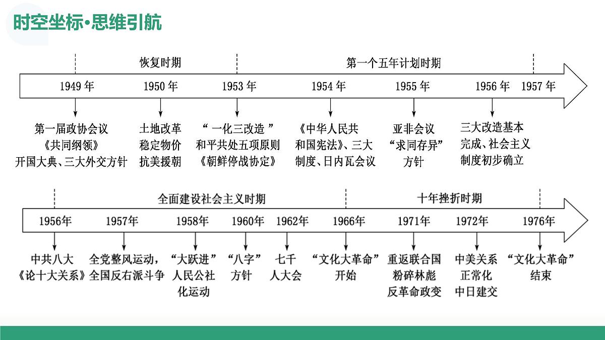 第22讲+中华人民共和国成立和社会主义革命与建设（复习课件）（福建专用）2026年高考历史一轮复习讲练测第8页