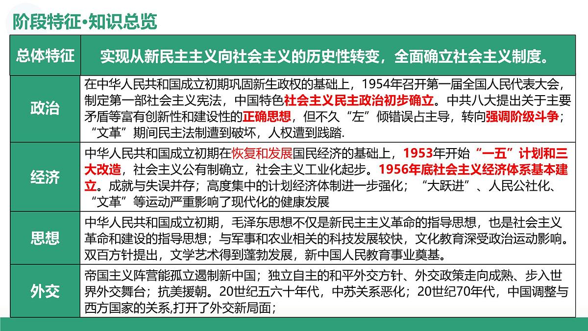 第22讲+中华人民共和国成立和社会主义革命与建设（课件）（黑吉辽蒙专用）26年高考历史一轮复习讲练测第8页