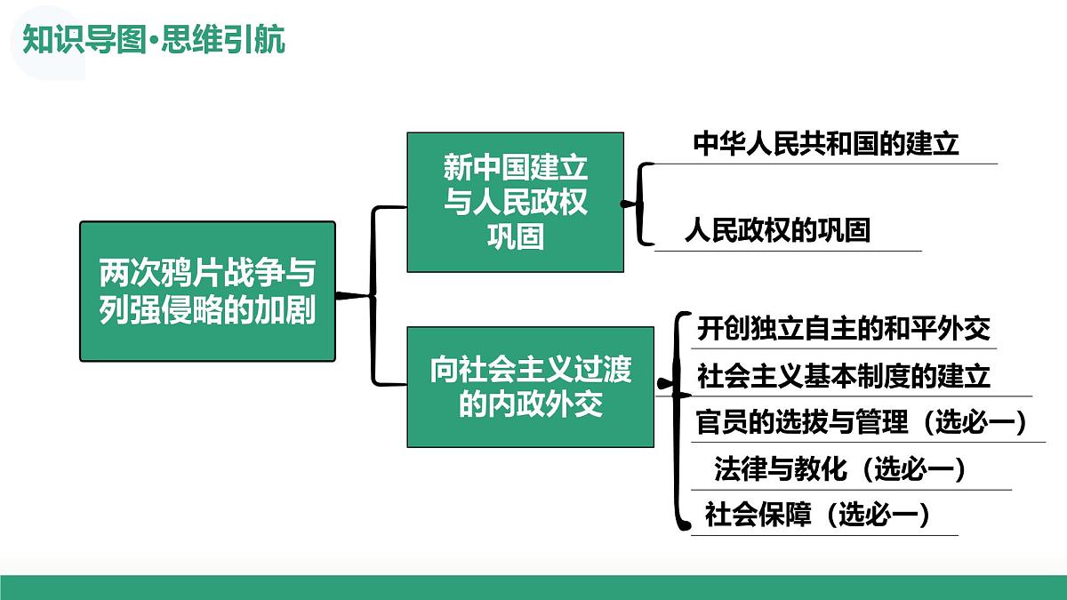 第22讲+中华人民共和国成立和向社会主义的过渡（复习课件）（上海专用）2026年高考历史一轮复习讲练测第6页