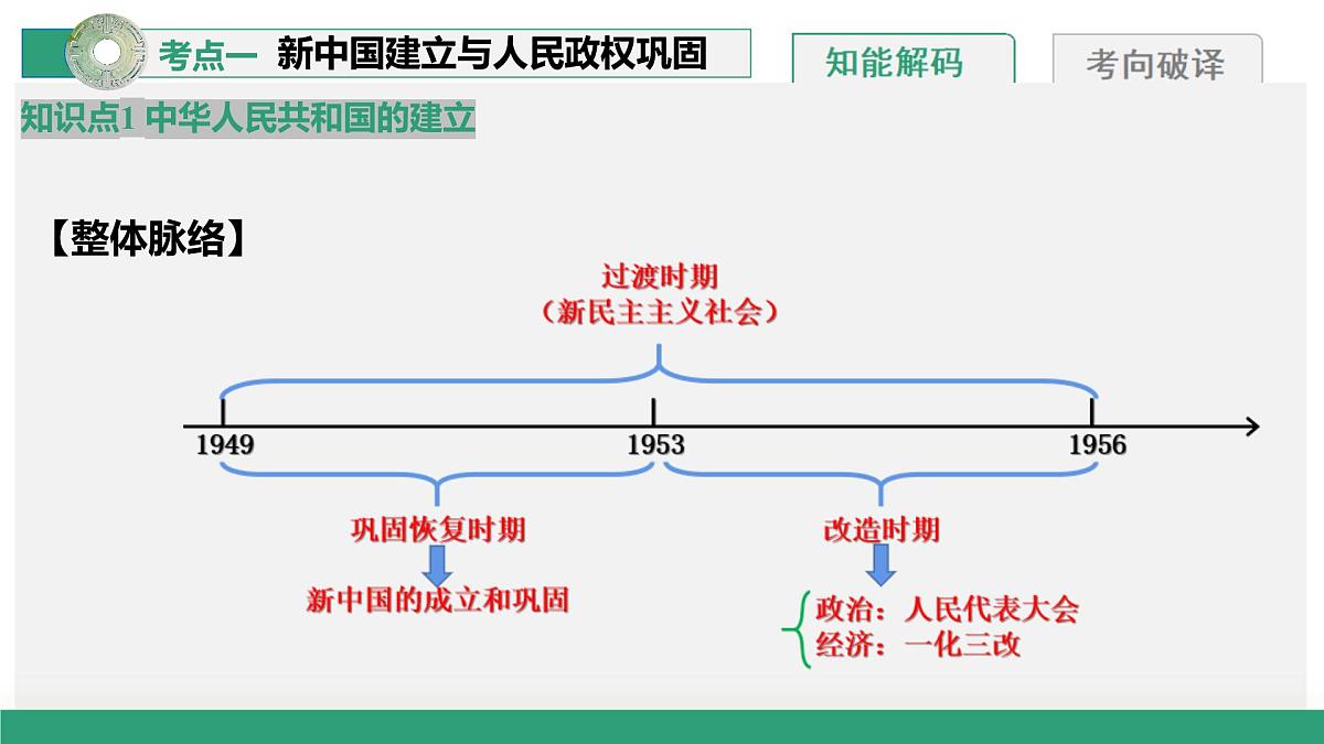 第22讲+中华人民共和国成立和向社会主义的过渡（复习课件）（上海专用）2026年高考历史一轮复习讲练测第8页