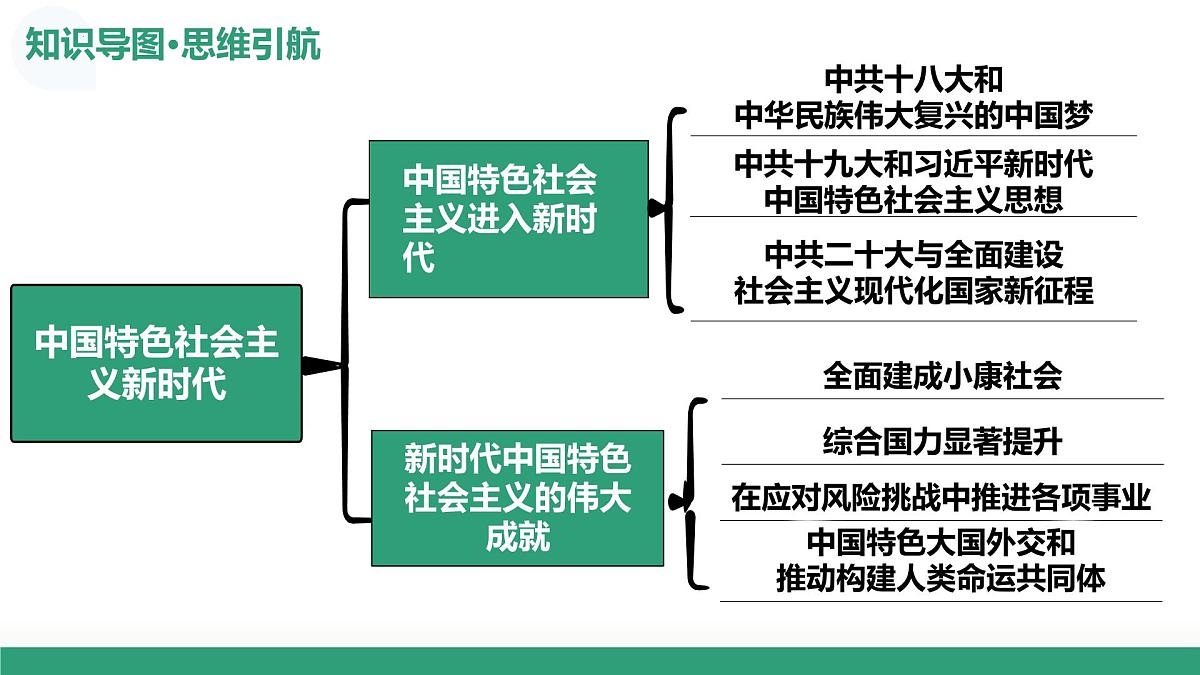 第24讲+中国特色社会主义新时代（复习课件）（安徽专用）2026年高考历史一轮复习讲练测第7页