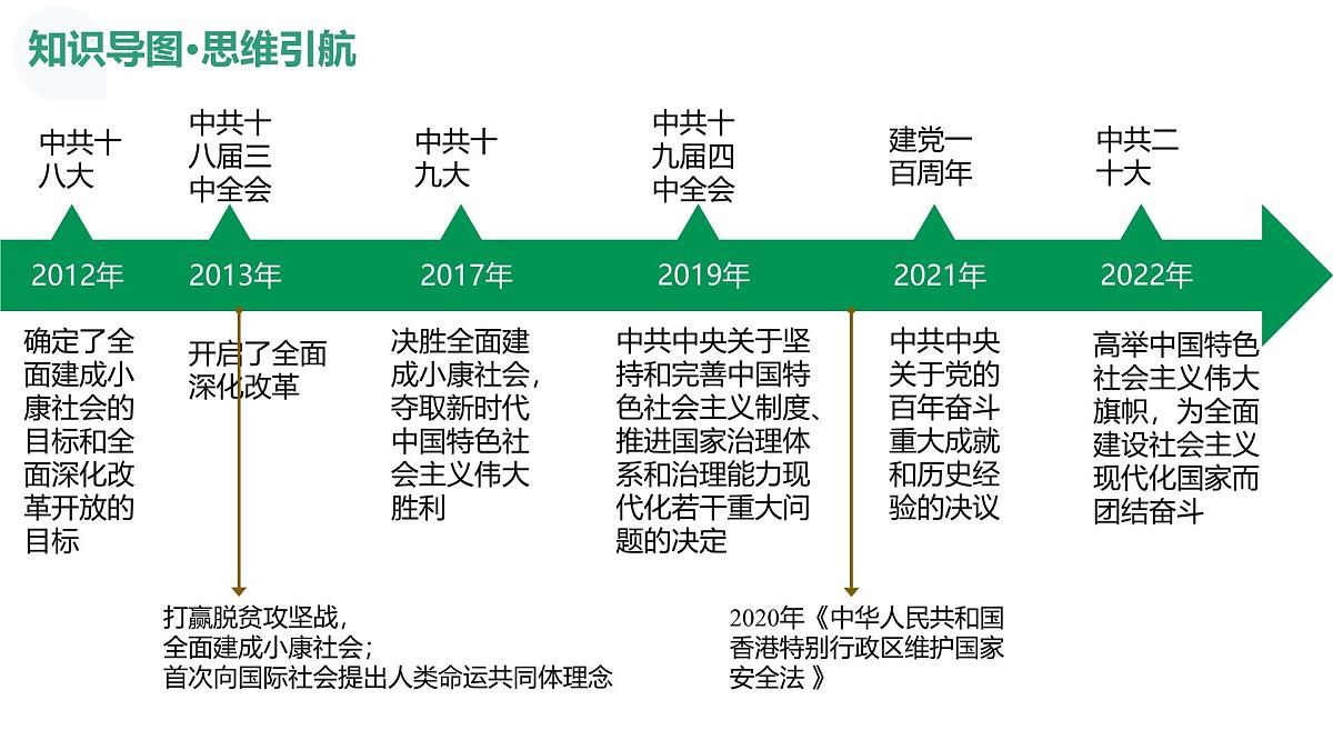 第25讲+中国特色社会主义新时代（复习课件）（浙江专用）2026年高考历史一轮复习讲练测第7页