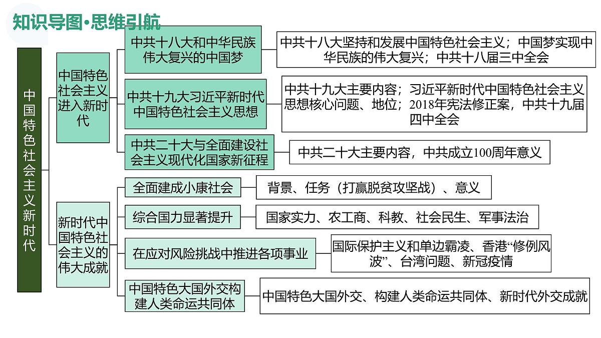 第25讲+中国特色社会主义新时代（复习课件）（浙江专用）2026年高考历史一轮复习讲练测第8页