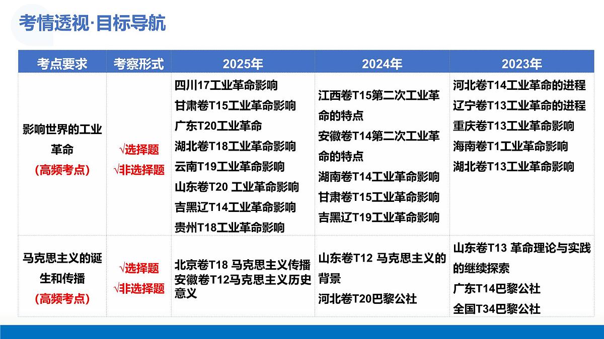 第26讲+工业革命与马克思主义的诞生（复习课件）（全国通用）2026年高考历史一轮复习讲练测第4页
