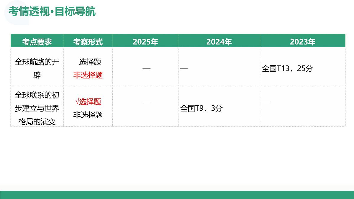 第30讲++走向整体的世界（复习课件）（四川专用）2026年高考历史一轮复习讲练测第4页