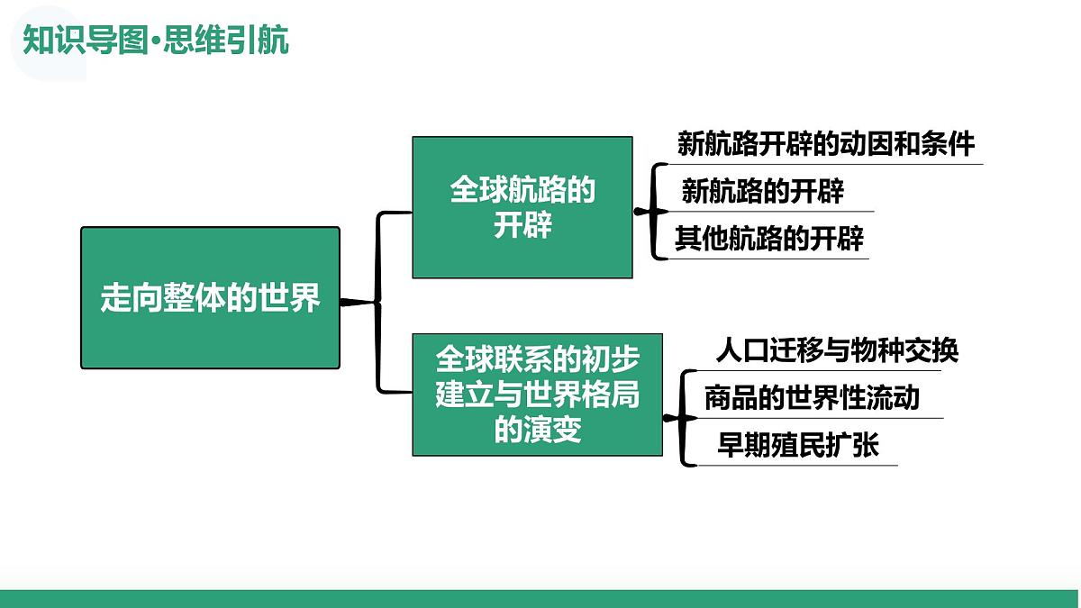 第30讲++走向整体的世界（复习课件）（四川专用）2026年高考历史一轮复习讲练测第7页