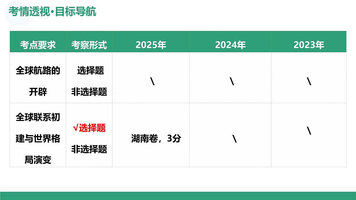 第30讲+走向整体的世界（复习课件）（湖南专用）2026年高考历史一轮复习讲练测第4页