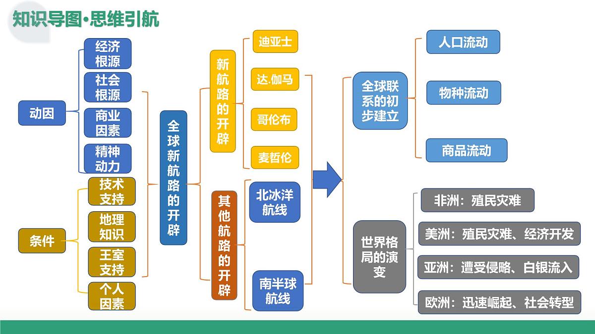 第30讲+走向整体的世界（复习课件）（湖南专用）2026年高考历史一轮复习讲练测第7页