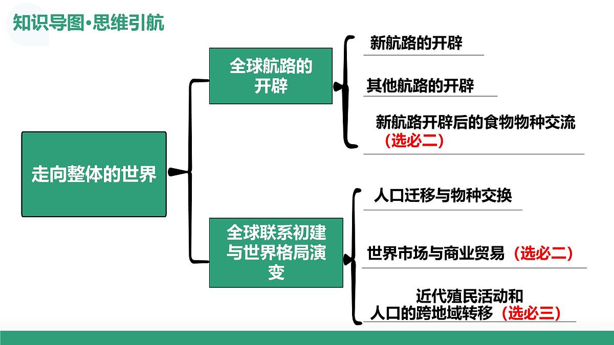 第30讲+走向整体的世界（复习课件）（上海专用）2026年高考历史一轮复习讲练测第6页