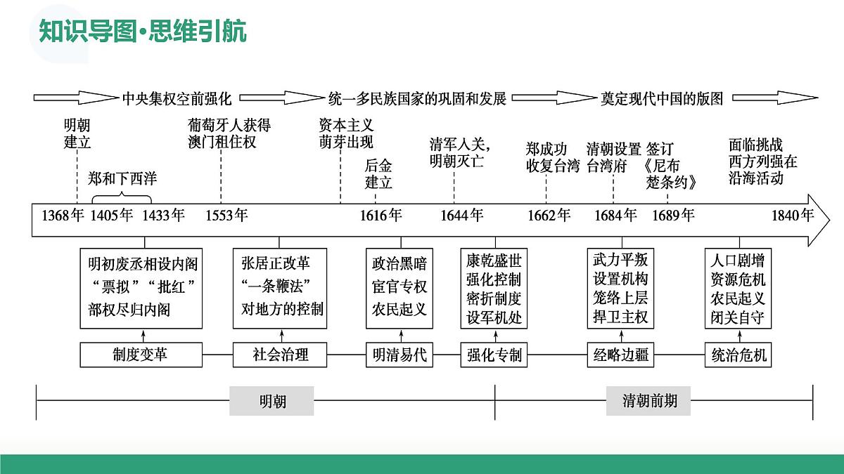 第08讲+从明朝建立到清军入关和清朝前中期的鼎盛与危机（复习课件）26年高考历史一轮复习讲练测第6页